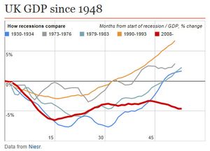 UK GDP since 1948
